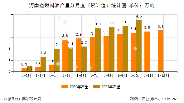 河南省燃料油產(chǎn)量分月度(累計(jì)值)統(tǒng)計(jì)圖 河南省燃料油產(chǎn)量分月度(累計(jì)值)統(tǒng)計(jì)圖