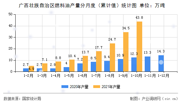 廣西壯族自治區(qū)燃料油產(chǎn)量分月度（累計值）統(tǒng)計圖