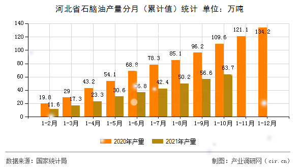 河北省石腦油產(chǎn)量分月（累計(jì)值）統(tǒng)計(jì)