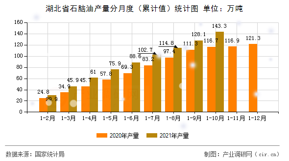 湖北省石腦油產(chǎn)量分月度（累計(jì)值）統(tǒng)計(jì)圖