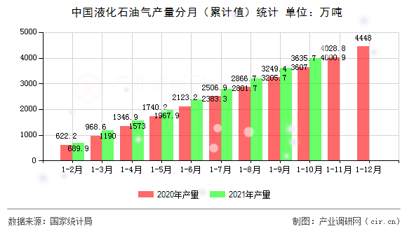 中國液化石油氣產量分月(累計值)統(tǒng)計 中國液化石油氣產量分月(累計值)統(tǒng)計