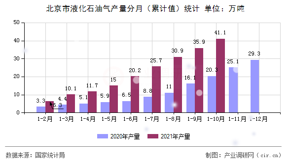 北京市液化石油氣產(chǎn)量分月（累計(jì)值）統(tǒng)計(jì)