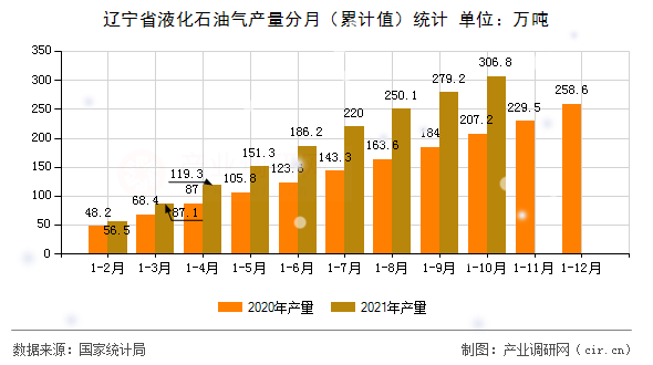 遼寧省液化石油氣產(chǎn)量分月（累計值）統(tǒng)計