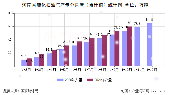 河南省液化石油氣產量分月度（累計值）統(tǒng)計圖
