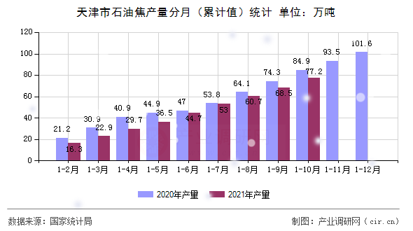 天津市石油焦產(chǎn)量分月(累計(jì)值)統(tǒng)計(jì) 天津市石油焦產(chǎn)量分月(累計(jì)值)統(tǒng)計(jì)