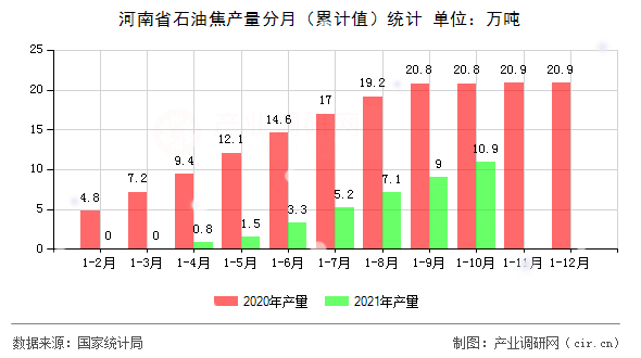 河南省石油焦產量分月（累計值）統(tǒng)計
