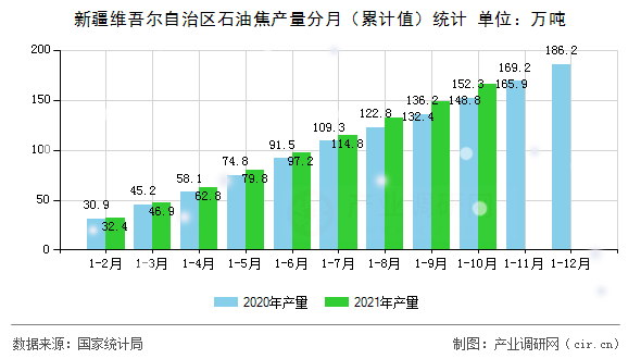 新疆維吾爾自治區(qū)石油焦產(chǎn)量分月（累計(jì)值）統(tǒng)計(jì)