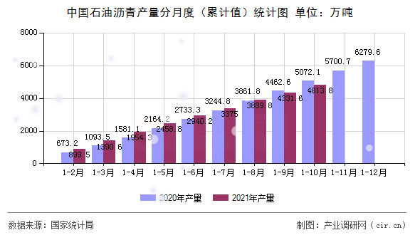 中國石油瀝青產(chǎn)量分月度(累計值)統(tǒng)計圖 中國石油瀝青產(chǎn)量分月度(累計值)統(tǒng)計圖