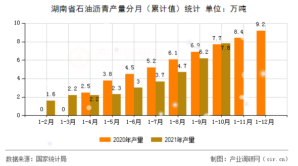 湖南省石油瀝青產(chǎn)量分月（累計值）統(tǒng)計