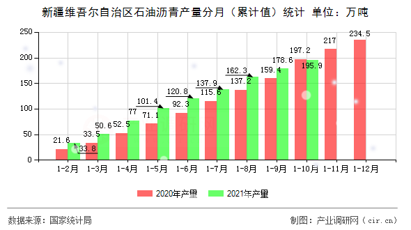新疆維吾爾自治區(qū)石油瀝青產(chǎn)量分月（累計(jì)值）統(tǒng)計(jì)