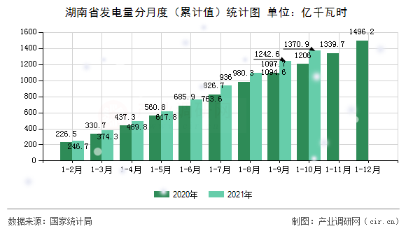 湖南省發(fā)電量分月度(累計值)統(tǒng)計圖 湖南省發(fā)電量分月度(累計值)統(tǒng)計圖