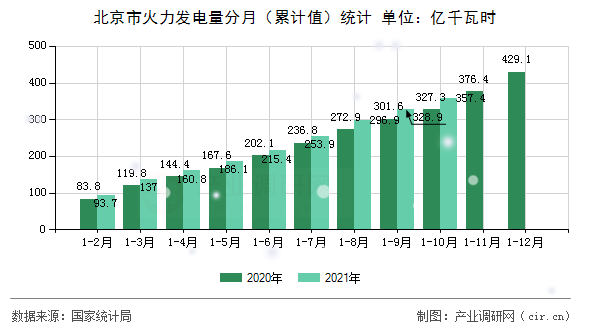 北京市火力發(fā)電量分月（累計值）統(tǒng)計