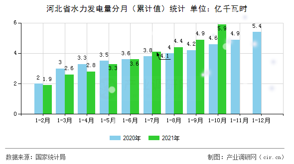 河北省水力發(fā)電量分月（累計(jì)值）統(tǒng)計(jì)