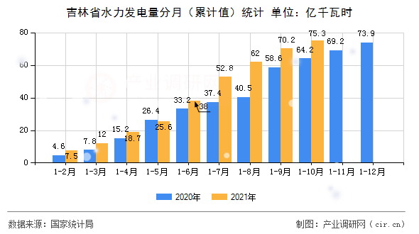 吉林省水力發(fā)電量分月（累計(jì)值）統(tǒng)計(jì)