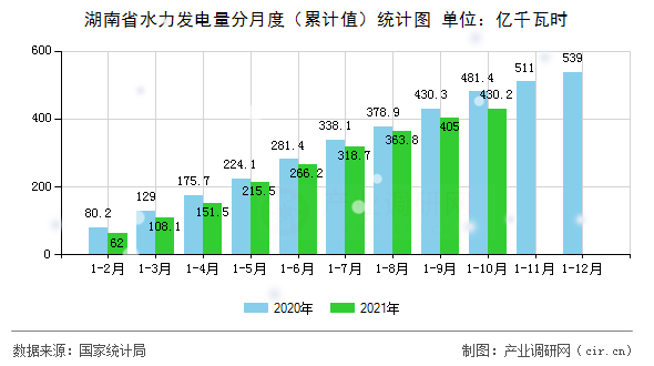 湖南省水力發(fā)電量分月度(累計值)統(tǒng)計圖 湖南省水力發(fā)電量分月度(累計值)統(tǒng)計圖