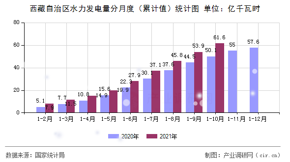 西藏自治區(qū)水力發(fā)電量分月度(累計(jì)值)統(tǒng)計(jì)圖 西藏自治區(qū)水力發(fā)電量分月度(累計(jì)值)統(tǒng)計(jì)圖