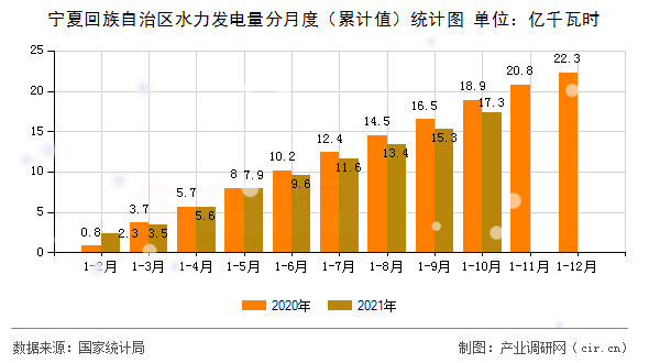寧夏回族自治區(qū)水力發(fā)電量分月度（累計(jì)值）統(tǒng)計(jì)圖