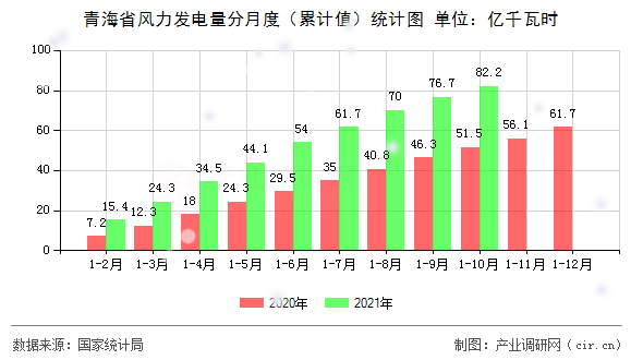 青海省風力發(fā)電量分月度(累計值)統(tǒng)計圖 青海省風力發(fā)電量分月度(累計值)統(tǒng)計圖