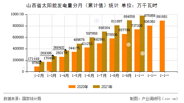 山西省太陽能發(fā)電量分月（累計值）統(tǒng)計