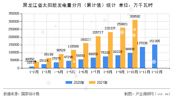 黑龍江省太陽能發(fā)電量分月（累計(jì)值）統(tǒng)計(jì)