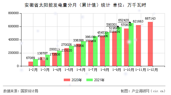 安徽省太陽能發(fā)電量分月(累計值)統(tǒng)計 安徽省太陽能發(fā)電量分月(累計值)統(tǒng)計