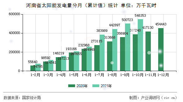 河南省太陽能發(fā)電量分月（累計(jì)值）統(tǒng)計(jì)