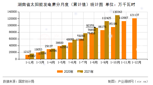 湖南省太陽能發(fā)電量分月度（累計(jì)值）統(tǒng)計(jì)圖