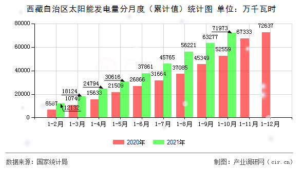 西藏自治區(qū)太陽(yáng)能發(fā)電量分月度（累計(jì)值）統(tǒng)計(jì)圖