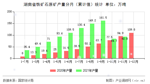 湖南省鐵礦石原礦產(chǎn)量分月（累計值）統(tǒng)計