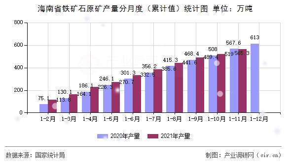 海南省鐵礦石原礦產(chǎn)量分月度（累計值）統(tǒng)計圖