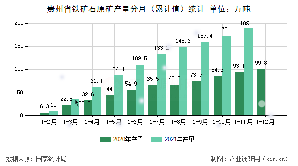貴州省鐵礦石原礦產(chǎn)量分月（累計(jì)值）統(tǒng)計(jì)