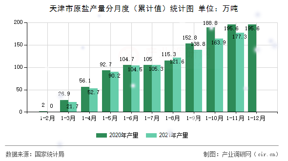天津市原鹽產(chǎn)量分月度（累計(jì)值）統(tǒng)計(jì)圖