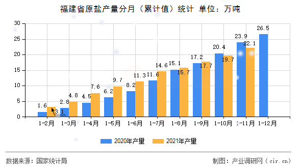 福建省原鹽產(chǎn)量分月（累計(jì)值）統(tǒng)計(jì)