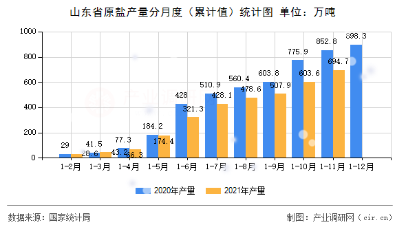 山東省原鹽產(chǎn)量分月度（累計(jì)值）統(tǒng)計(jì)圖