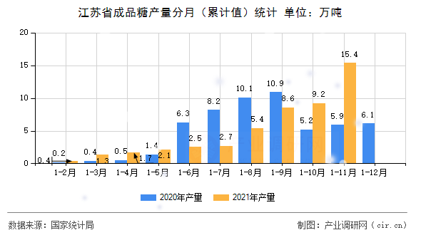 江蘇省成品糖產(chǎn)量分月（累計(jì)值）統(tǒng)計(jì)
