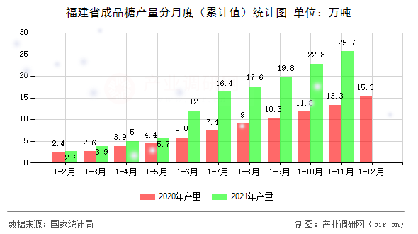 福建省成品糖產量分月度（累計值）統(tǒng)計圖