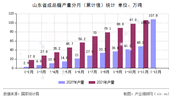 山東省成品糖產(chǎn)量分月（累計值）統(tǒng)計