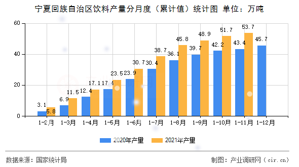 寧夏回族自治區(qū)飲料產(chǎn)量分月度（累計值）統(tǒng)計圖