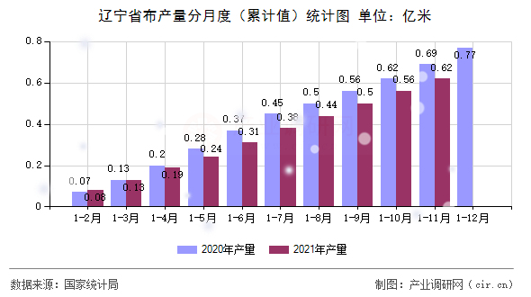 遼寧省布產(chǎn)量分月度（累計值）統(tǒng)計圖