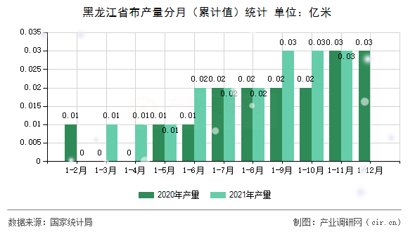 黑龍江省布產量分月（累計值）統(tǒng)計