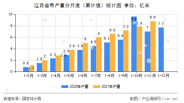 江西省布產(chǎn)量分月度(累計(jì)值)統(tǒng)計(jì)圖 江西省布產(chǎn)量分月度(累計(jì)值)統(tǒng)計(jì)圖