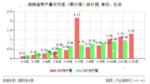 湖南省布產(chǎn)量分月度（累計值）統(tǒng)計圖