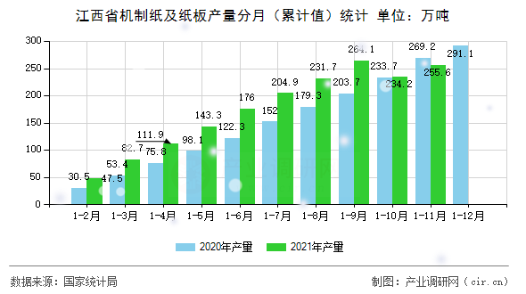 江西省機制紙及紙板產量分月（累計值）統(tǒng)計