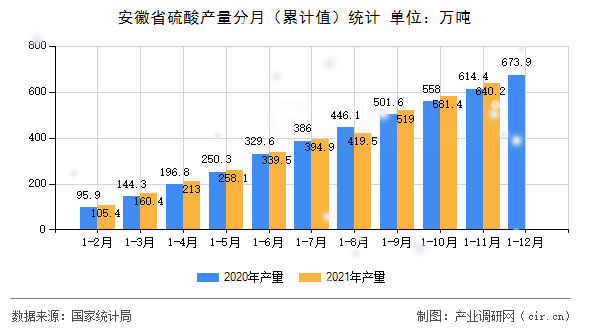 安徽省硫酸產(chǎn)量分月（累計值）統(tǒng)計