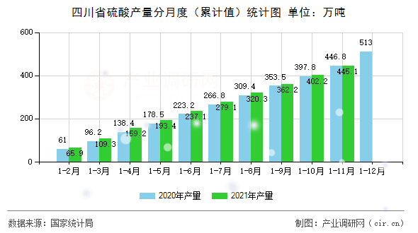 四川省硫酸產量分月度（累計值）統(tǒng)計圖