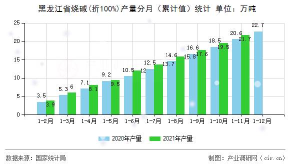 黑龍江省燒堿(折100%)產量分月(累計值)統(tǒng)計 黑龍江省燒堿(折100%)產量分月(累計值)統(tǒng)計