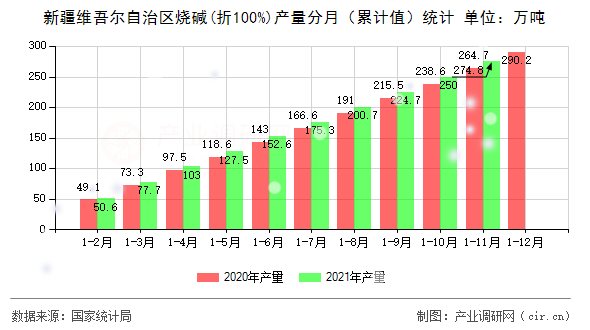 新疆維吾爾自治區(qū)燒堿(折100%)產(chǎn)量分月（累計(jì)值）統(tǒng)計(jì)