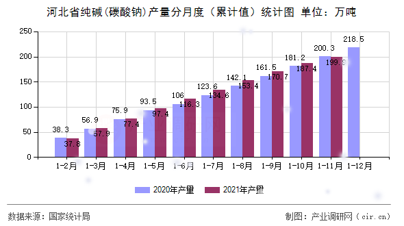 河北省純堿(碳酸鈉)產(chǎn)量分月度（累計值）統(tǒng)計圖