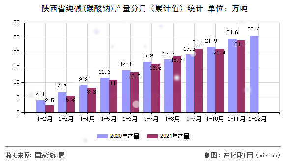 陜西省純堿(碳酸鈉)產(chǎn)量分月（累計(jì)值）統(tǒng)計(jì)