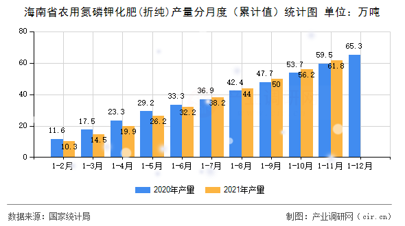 海南省農(nóng)用氮磷鉀化肥(折純)產(chǎn)量分月度（累計(jì)值）統(tǒng)計(jì)圖